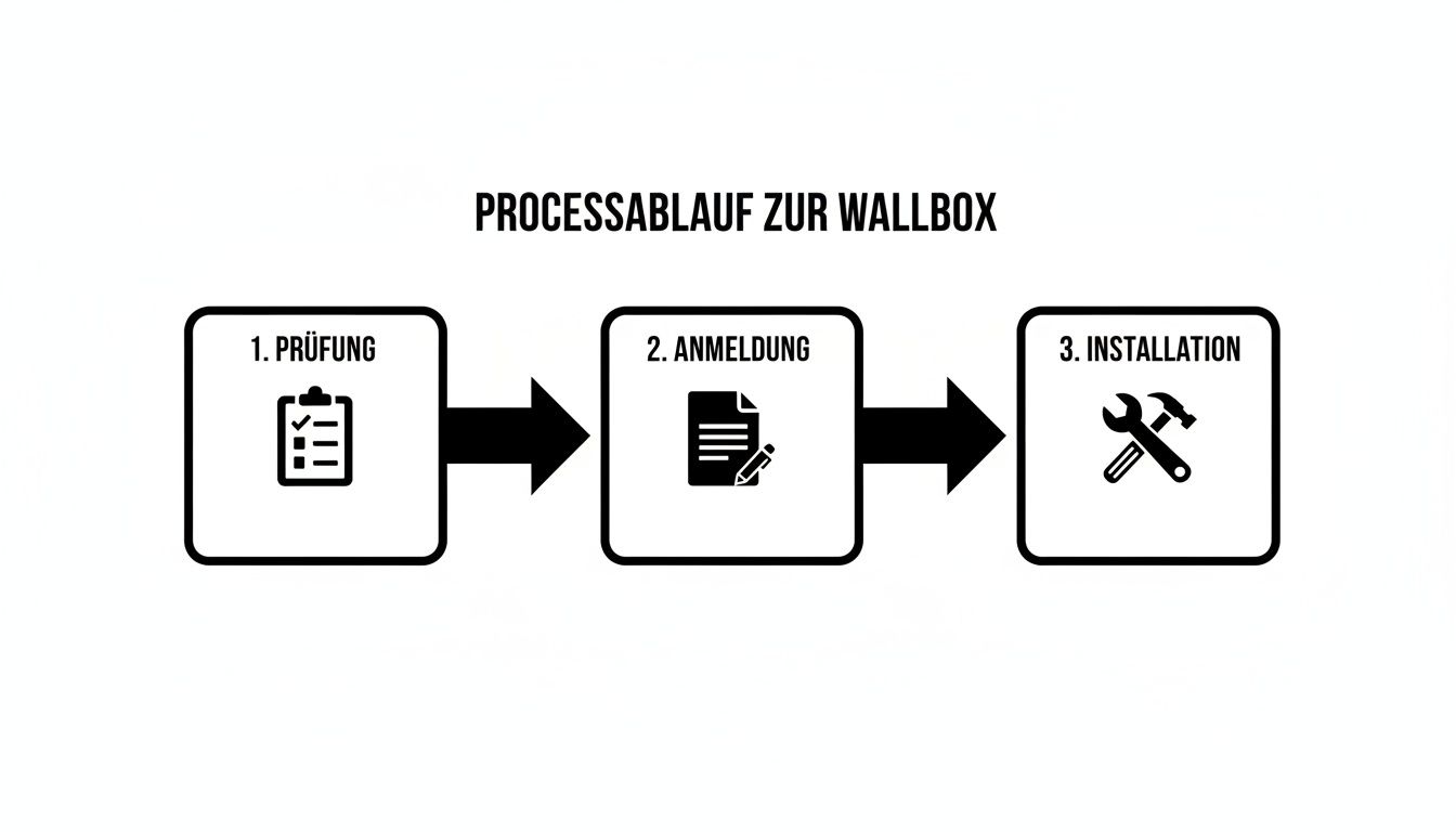 Der Prozessablauf zur Wallbox-Installation zeigt die drei Schritte: Prüfung, Anmeldung und Installation mit passenden Symbolen.