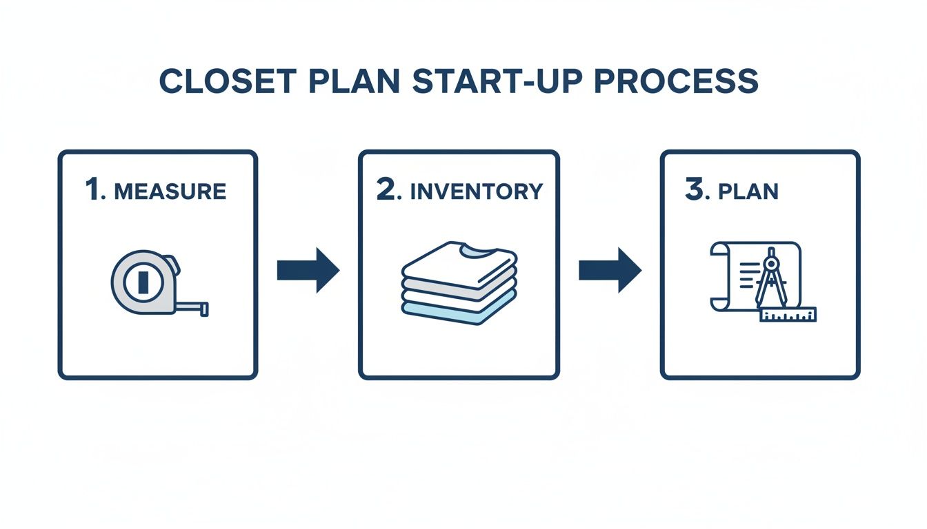 A visual process flow for closet planning showing three sequential steps: Measure, Inventory, and Plan.