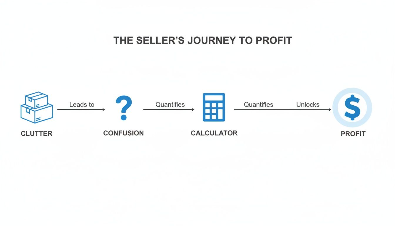 A flowchart illustrates the seller's journey from clutter and confusion, quantified by a calculator, to unlock profit.