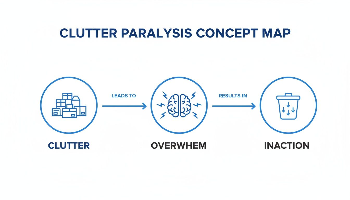 A concept map illustrating clutter paralysis, showing how clutter leads to overwhelm and results in inaction.