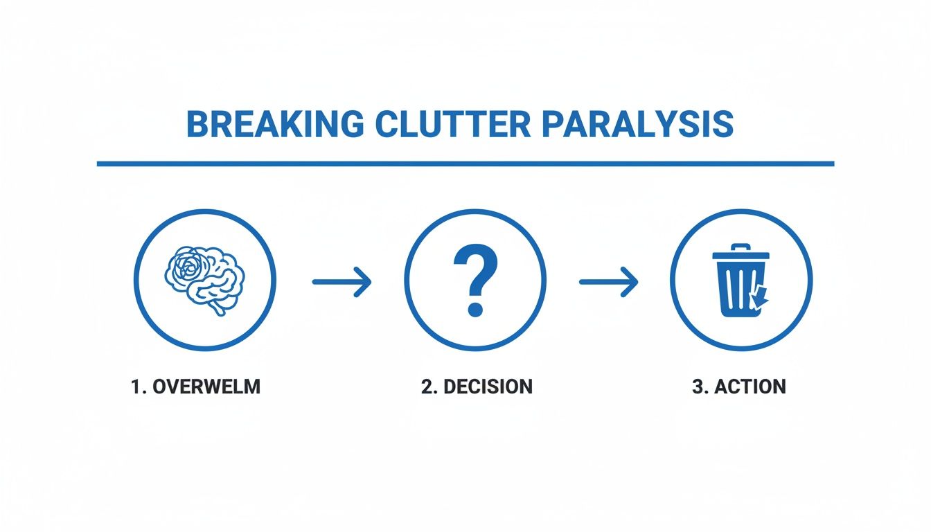 Infographic showing steps to overcome clutter paralysis: brain (overwhelm), question mark (decision), trash can (action).