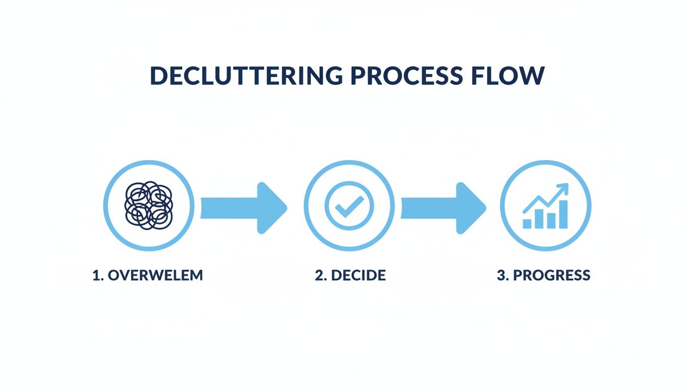A decluttering process flow diagram showing steps: 1. Overwhelm, 2. Decide, 3. Progress.
