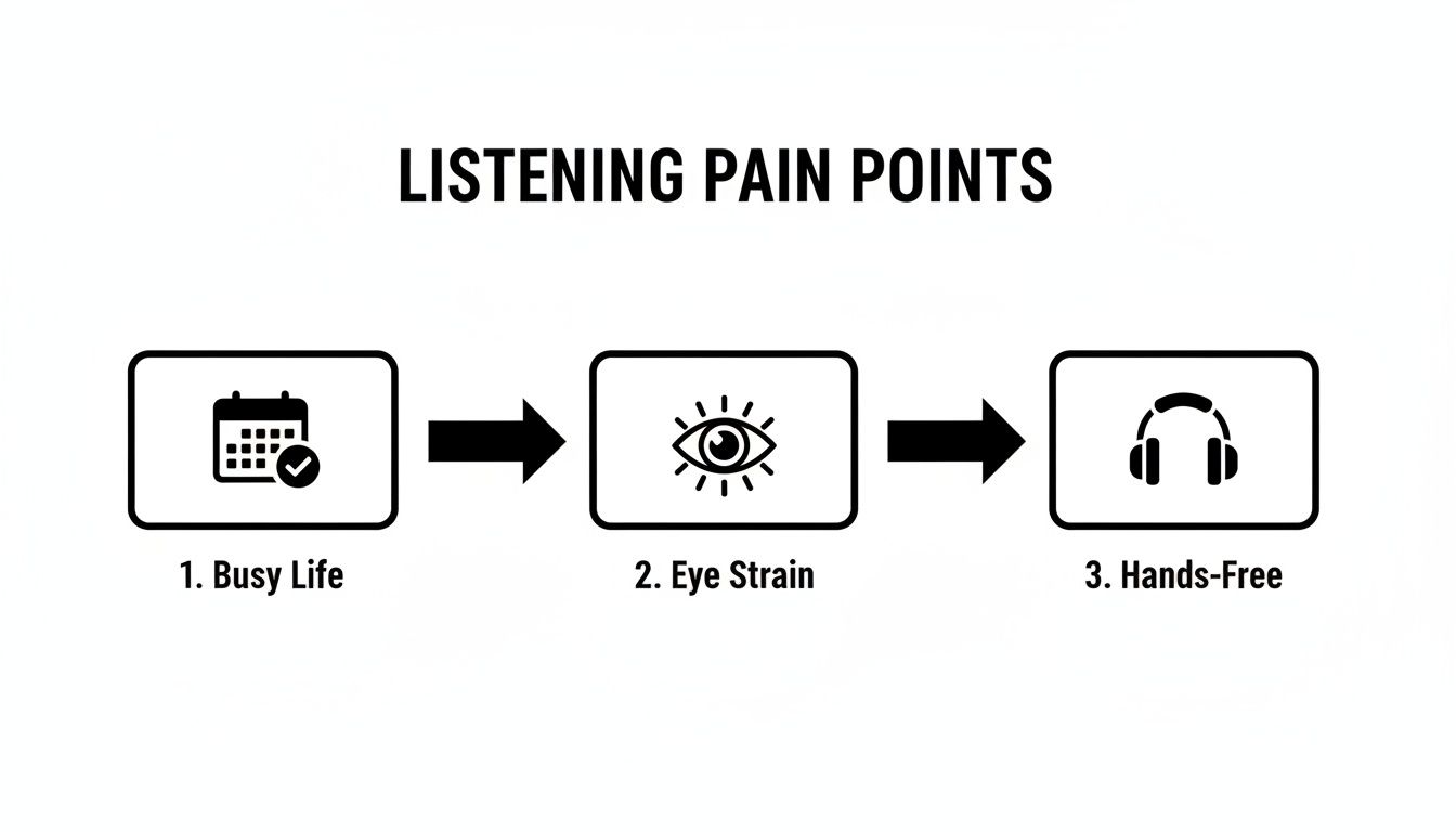 A flowchart illustrating three common listening pain points: busy life, eye strain, and the need for hands-free audio.
