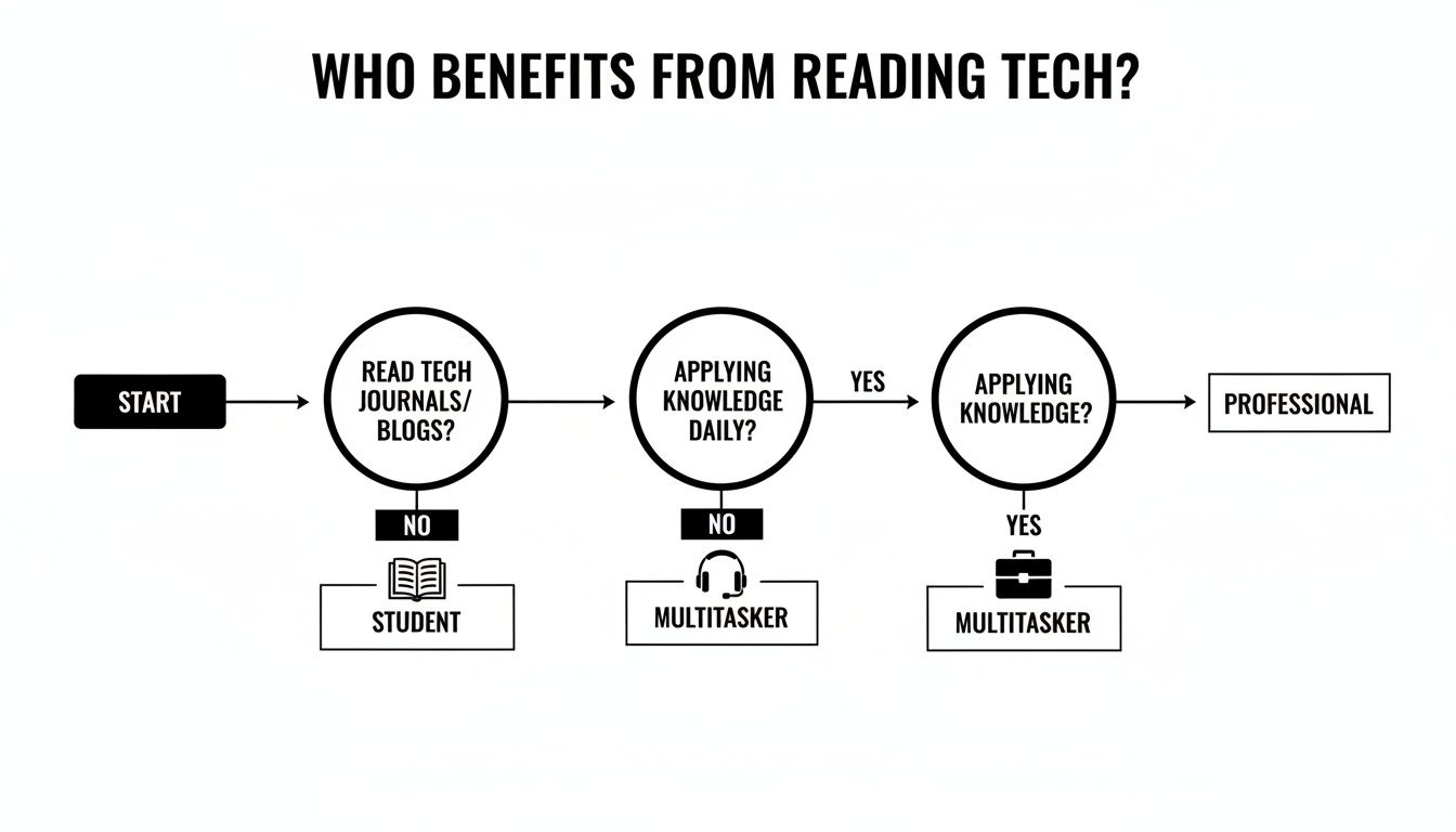 A flowchart titled 'Who Benefits From Reading Tech?' outlining paths to student, multitasker, or professional.