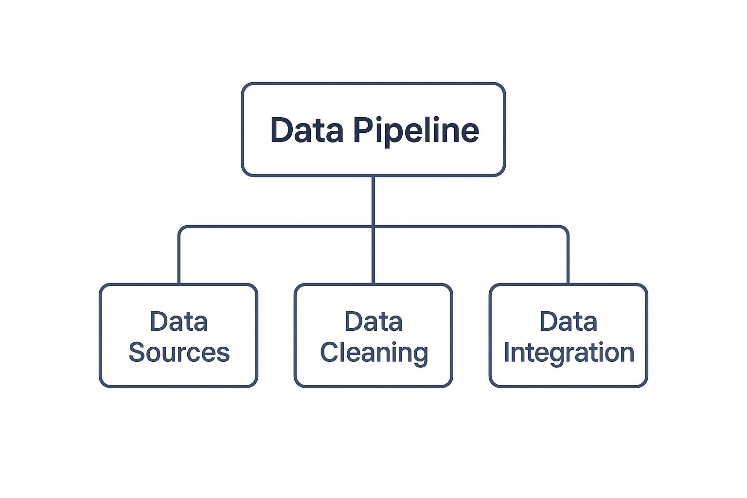 Infographic showing a data pipeline for high‑confidence match predictions with sources, cleaning, and integration.