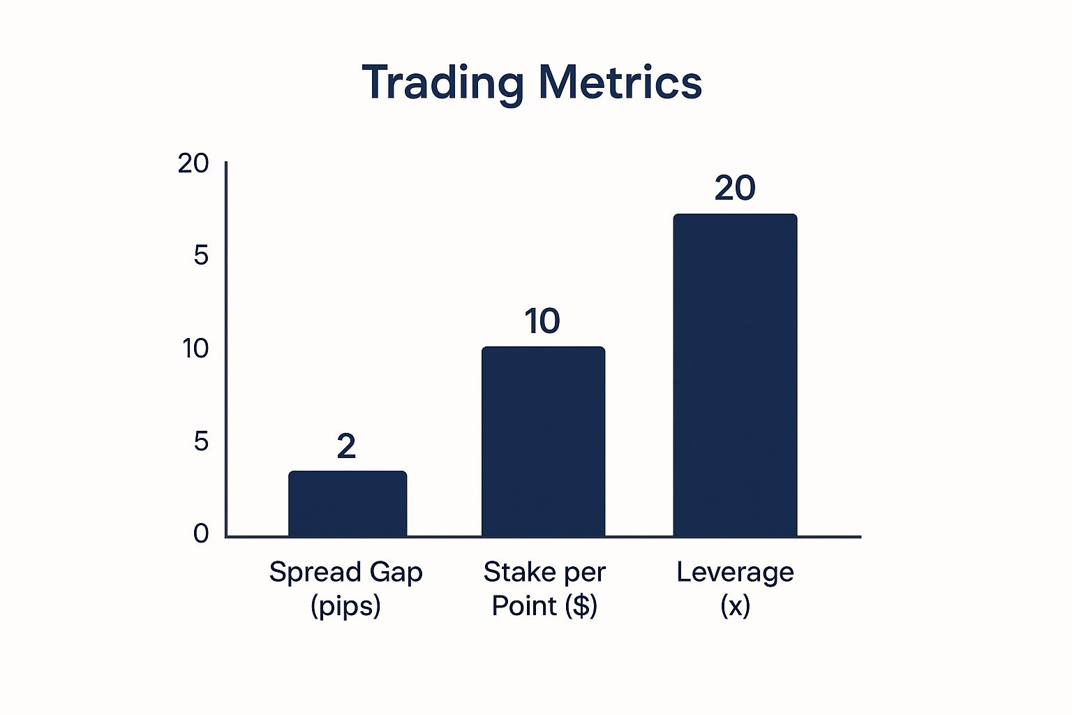 Infographic showing the three core components of a spread bet: Spread Gap, Stake per Point, and Leverage, with example values.
