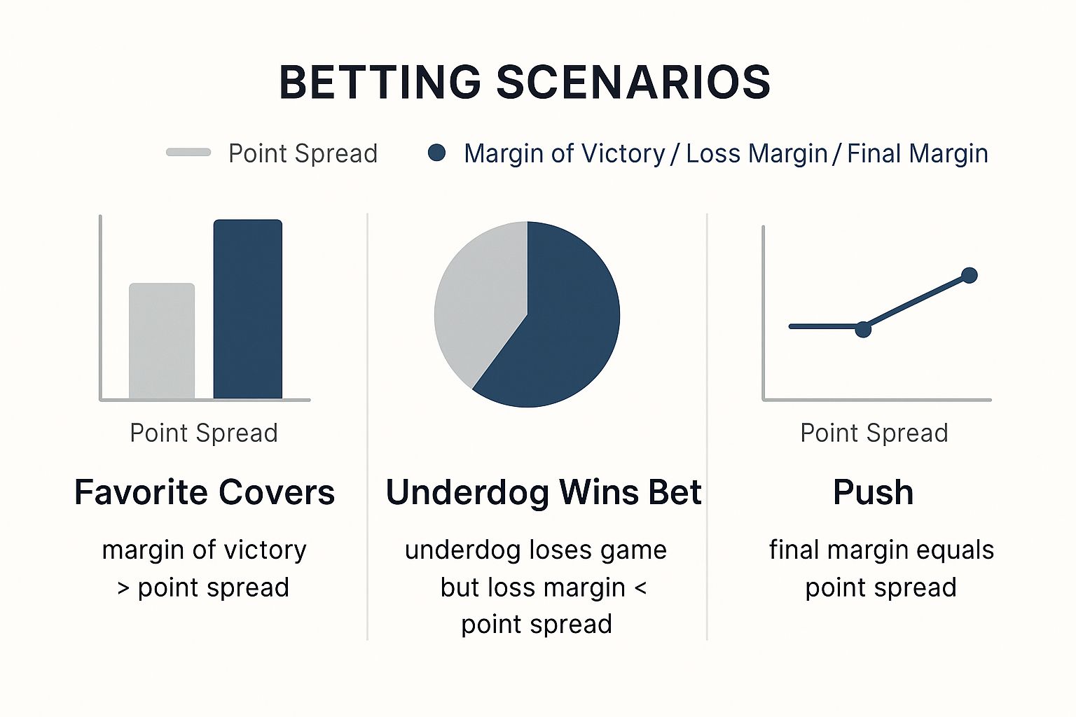 Infographic about point spread bets