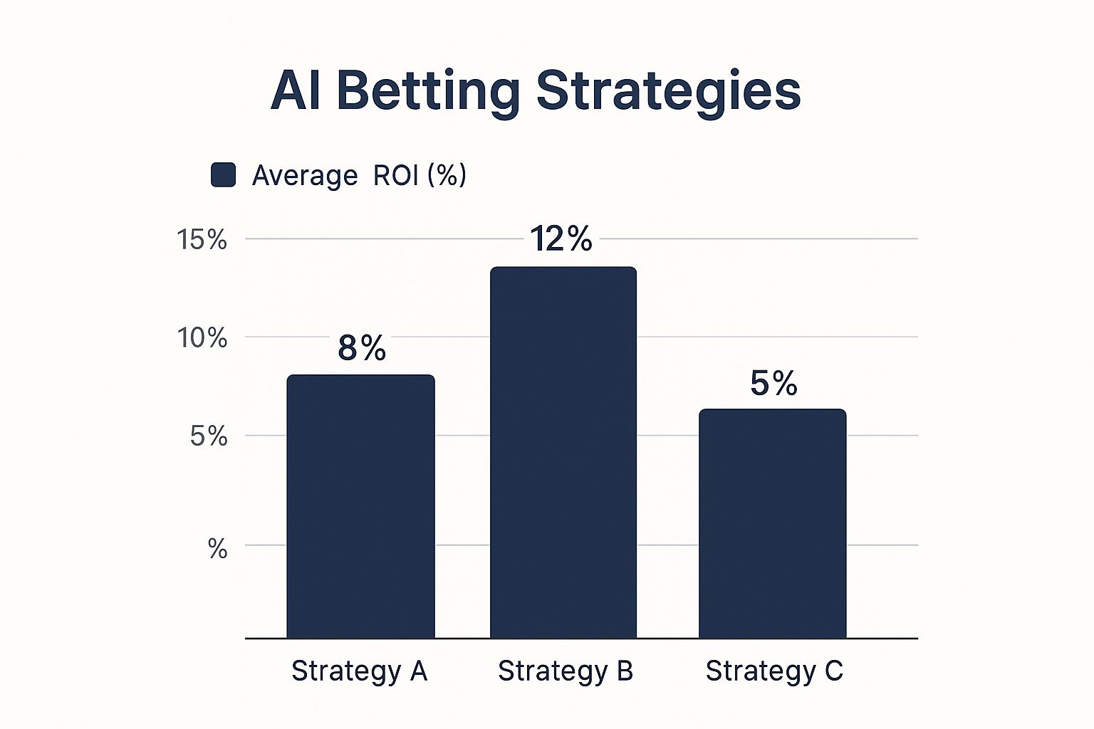 A bar chart comparing the average ROI for three different AI betting strategies, showing Strategy A at 8%, Strategy B at 12%, and Strategy C at 5%.