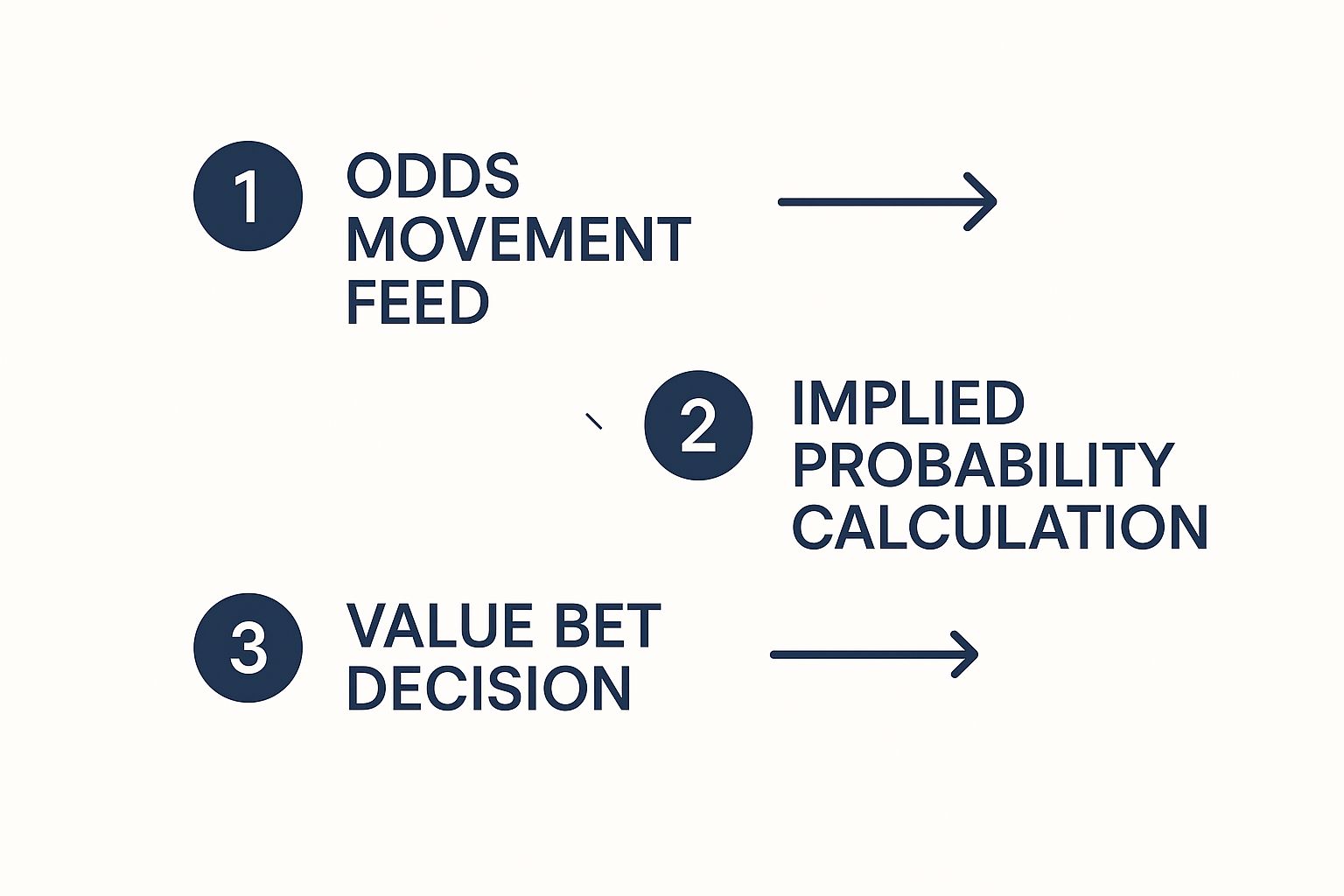 Infographic about value bets & odds movement