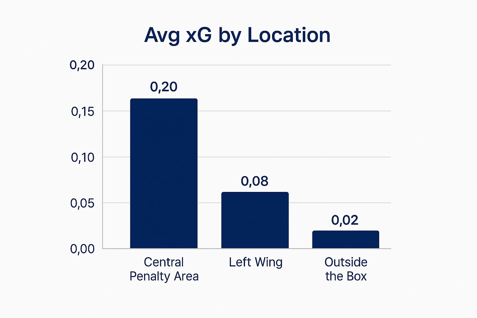 Infographic bar chart showing average xG by location: Central Penalty Area (0.20), Left Wing (0.08), and Outside the Box (0.02)