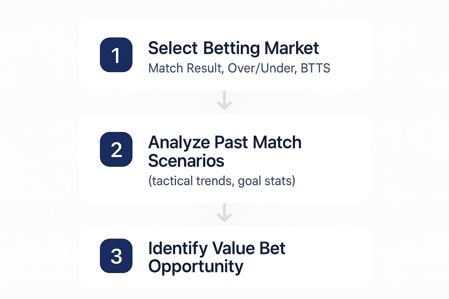 Infographic about how to bet on football
