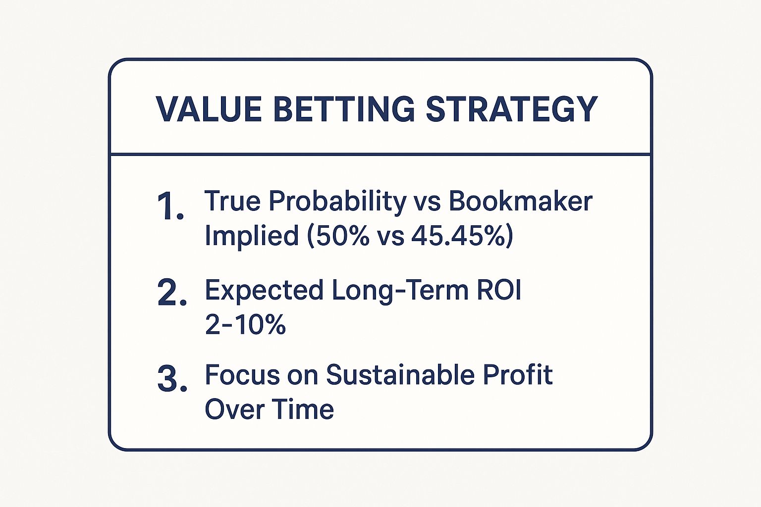 Infographic showing key data about Value Betting Strategy