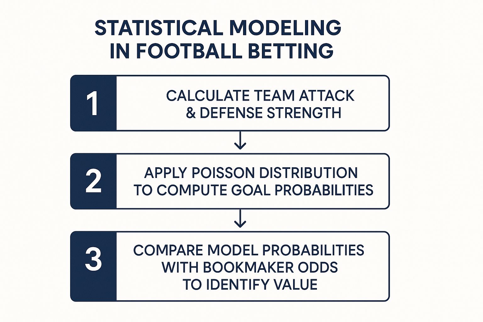 Infographic showing key data about Predicting Scores with the Poisson Distribution