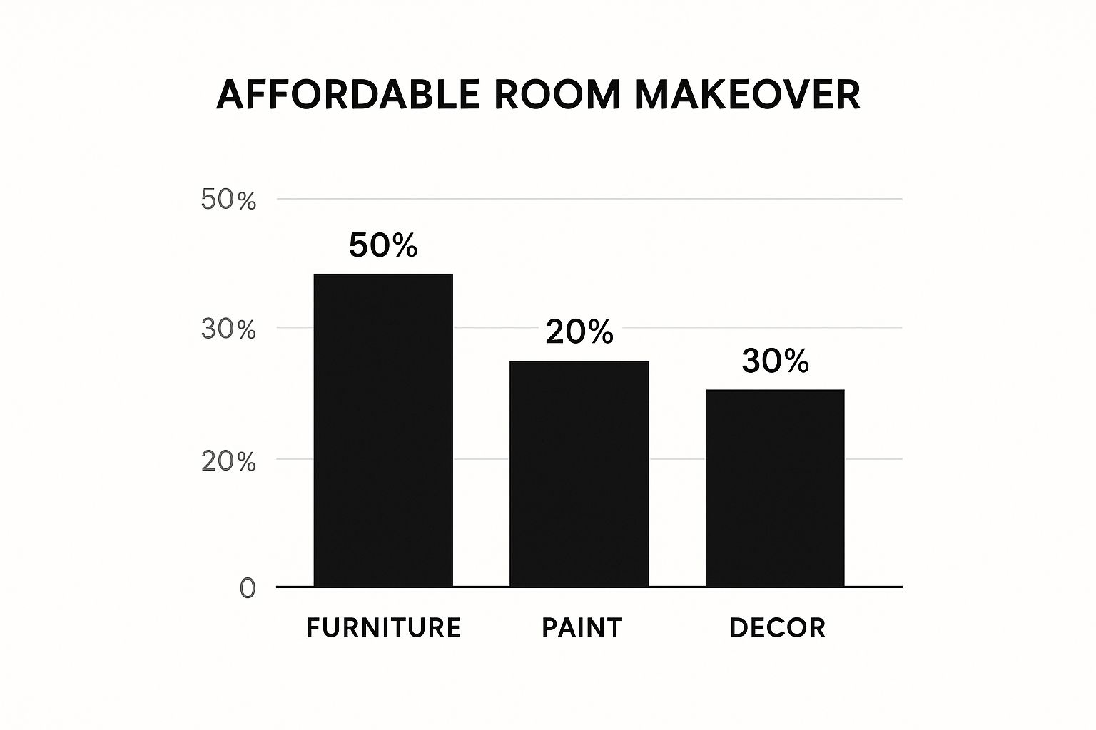 Infographic about affordable interior design
