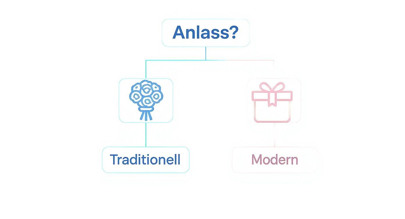 Ein Flussdiagramm fragt nach dem Anlass und bietet traditionelle Blumen oder moderne Geschenke als Optionen an.