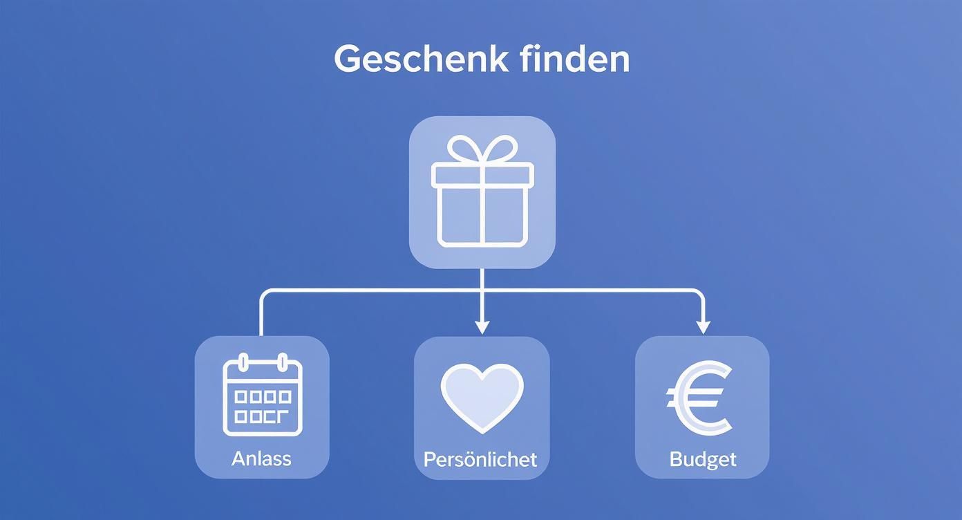 Diagrama para encontrar un regalo según la ocasión, la conexión personal y el presupuesto.