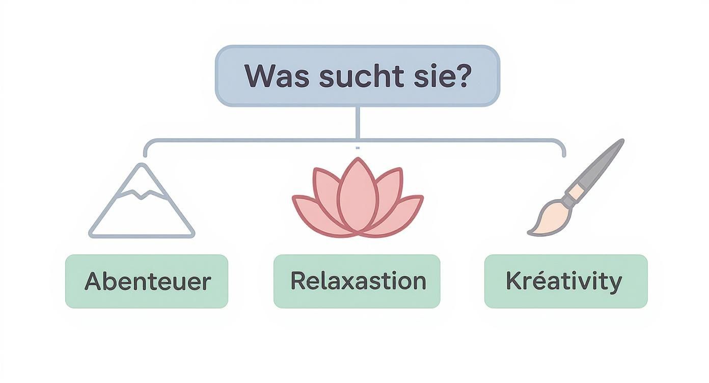 Mindmap mit der Frage 'Was sucht sie?' und Optionen für Abenteuer (Berg), Relaxastion (Lotusblume) und Kreativity (Pinsel).