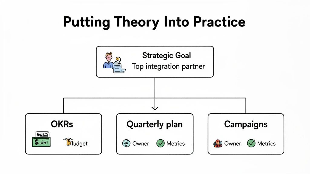 A diagram outlining a strategic goal as a top integration partner, breaking into OKRs, quarterly plan, and campaigns.