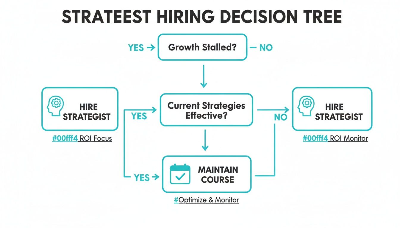 Decision tree for hiring a strategist based on growth and current strategy effectiveness.