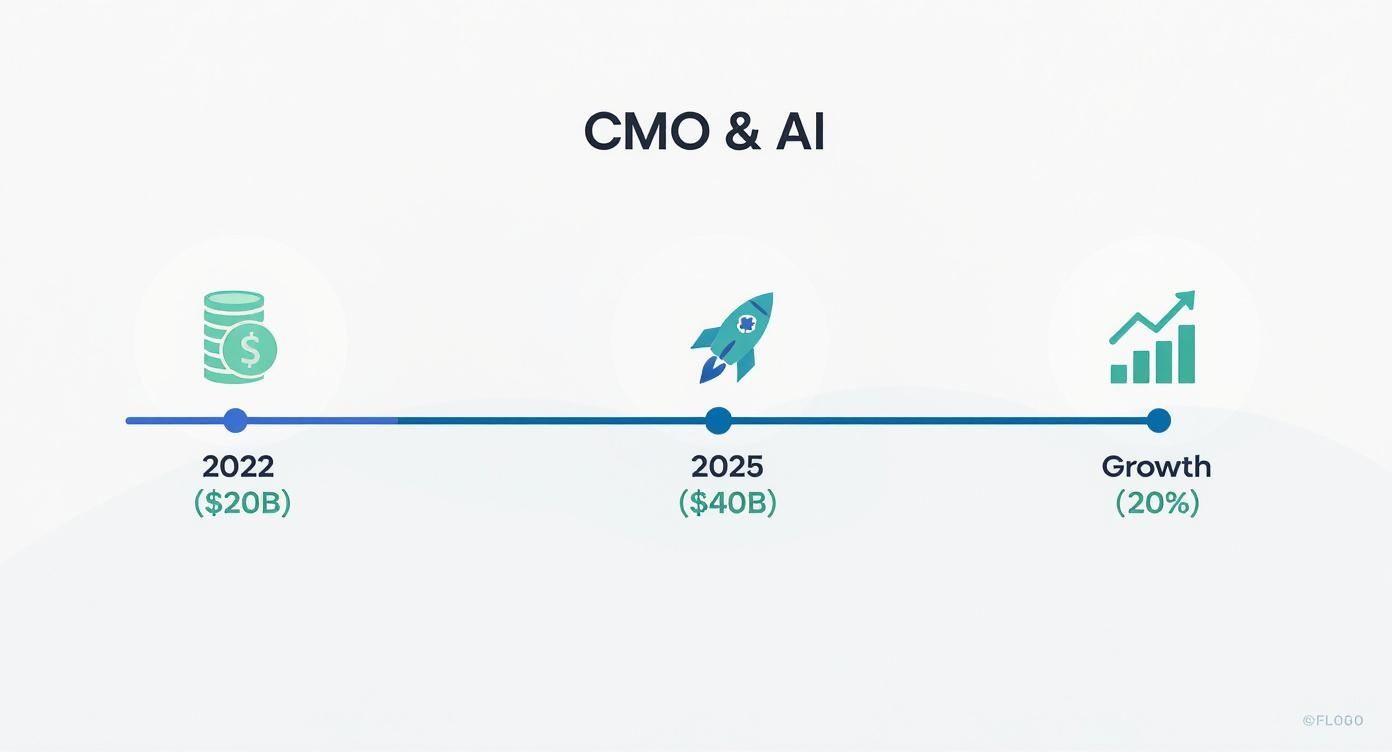 CMO and AI market growth timeline showing value increase from 20 billion in 2022 to 40 billion in 2025