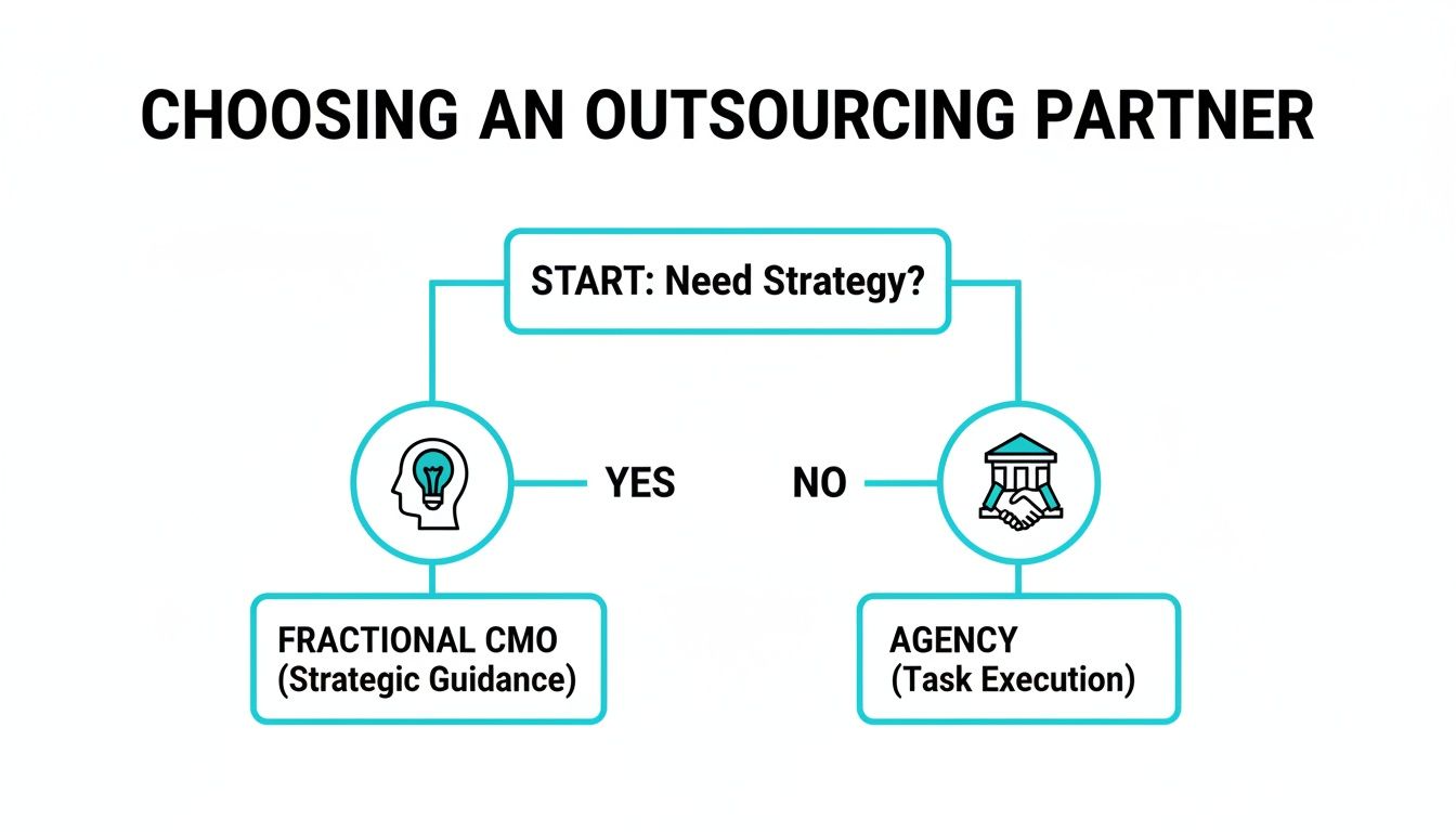 Flowchart for choosing an outsourcing partner: strategic needs lead to Fractional CMO, execution needs to Agency.