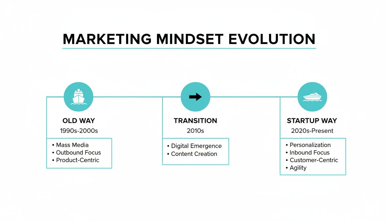 Evolution of marketing mindsets, detailing old way, transition, and modern startup strategies across decades.