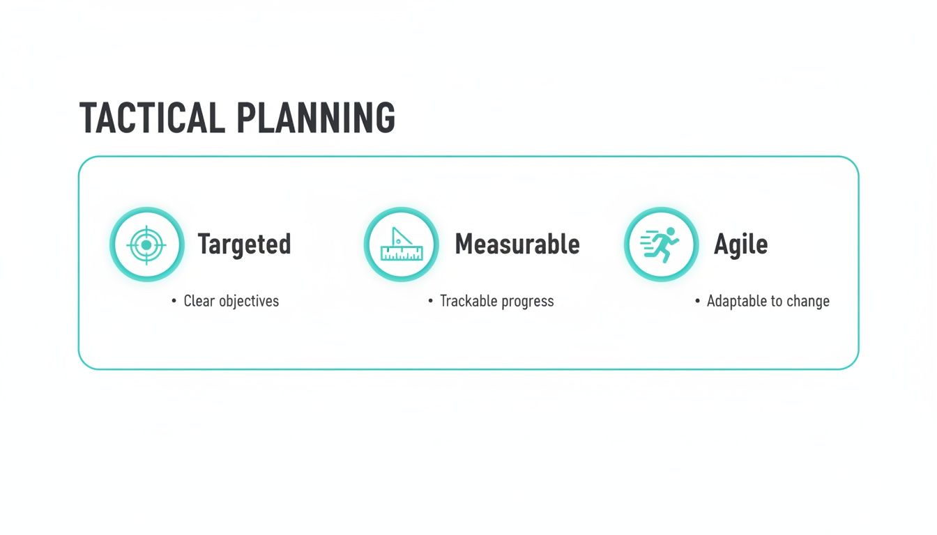 A slide titled 'Tactical Planning' detailing three key characteristics: Targeted, Measurable, and Agile, with icons.