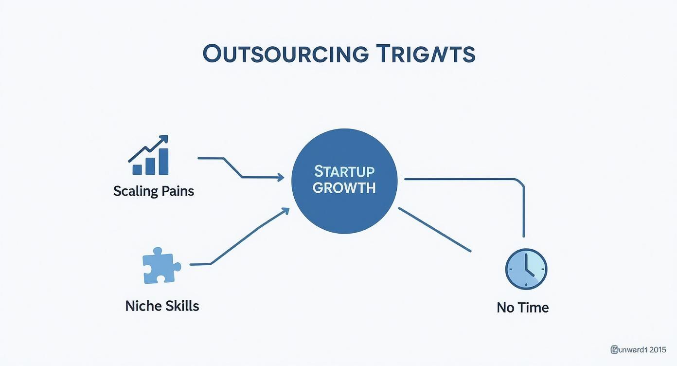 Flowchart illustrating outsourcing factors: scaling pains and niche skills lead to startup growth, resulting in no time.