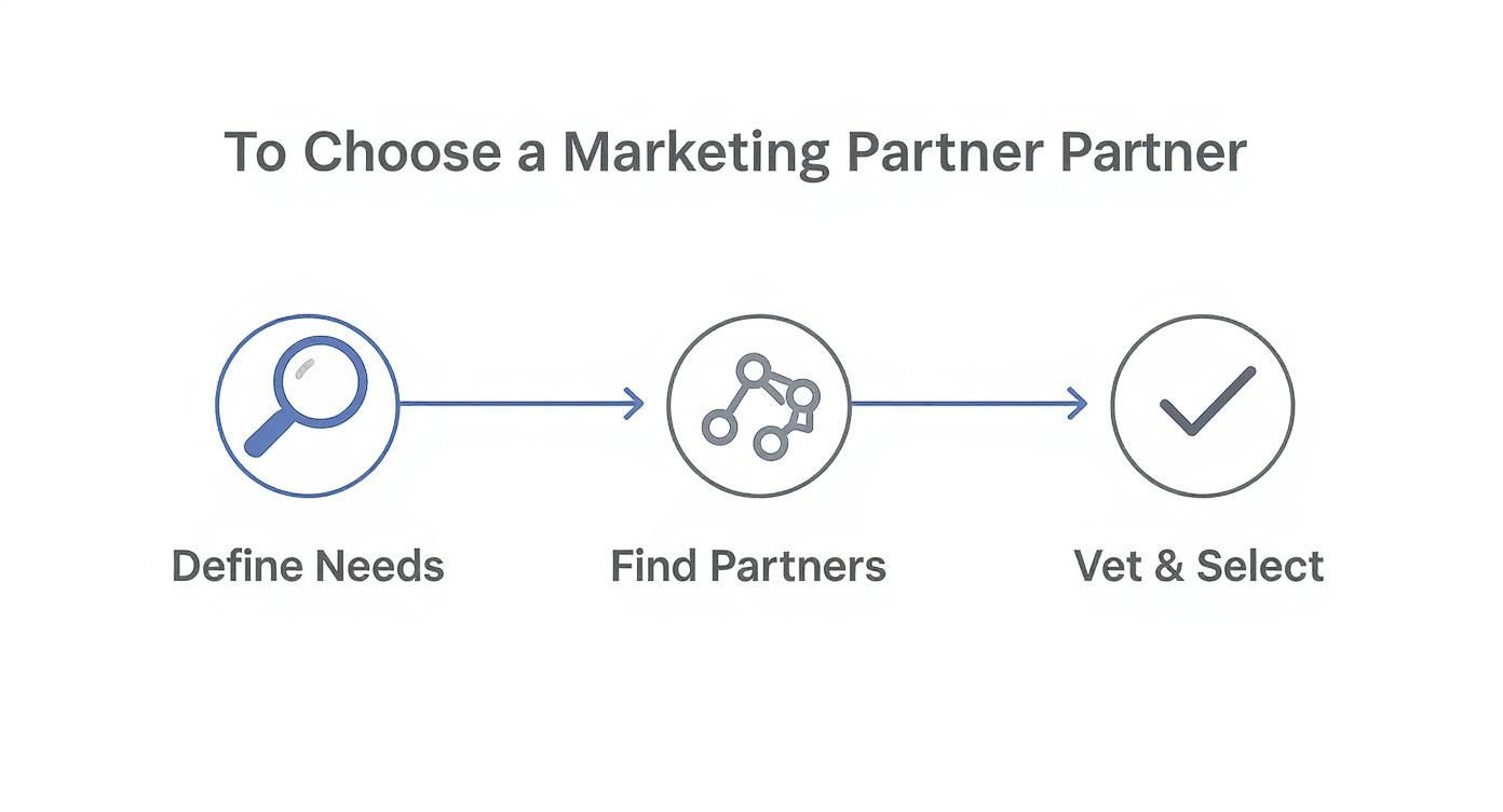 A three-step process diagram outlining how to choose a marketing partner: Define Needs, Find Partners, and Vet & Select.