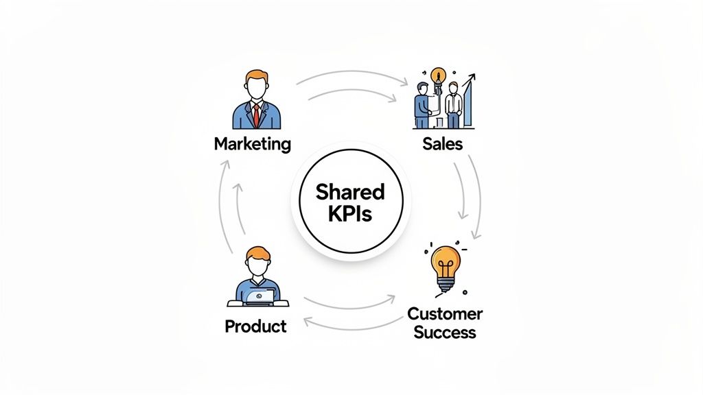A circular diagram illustrating how Marketing, Sales, Customer Success, and Product teams are unified by Shared KPIs.