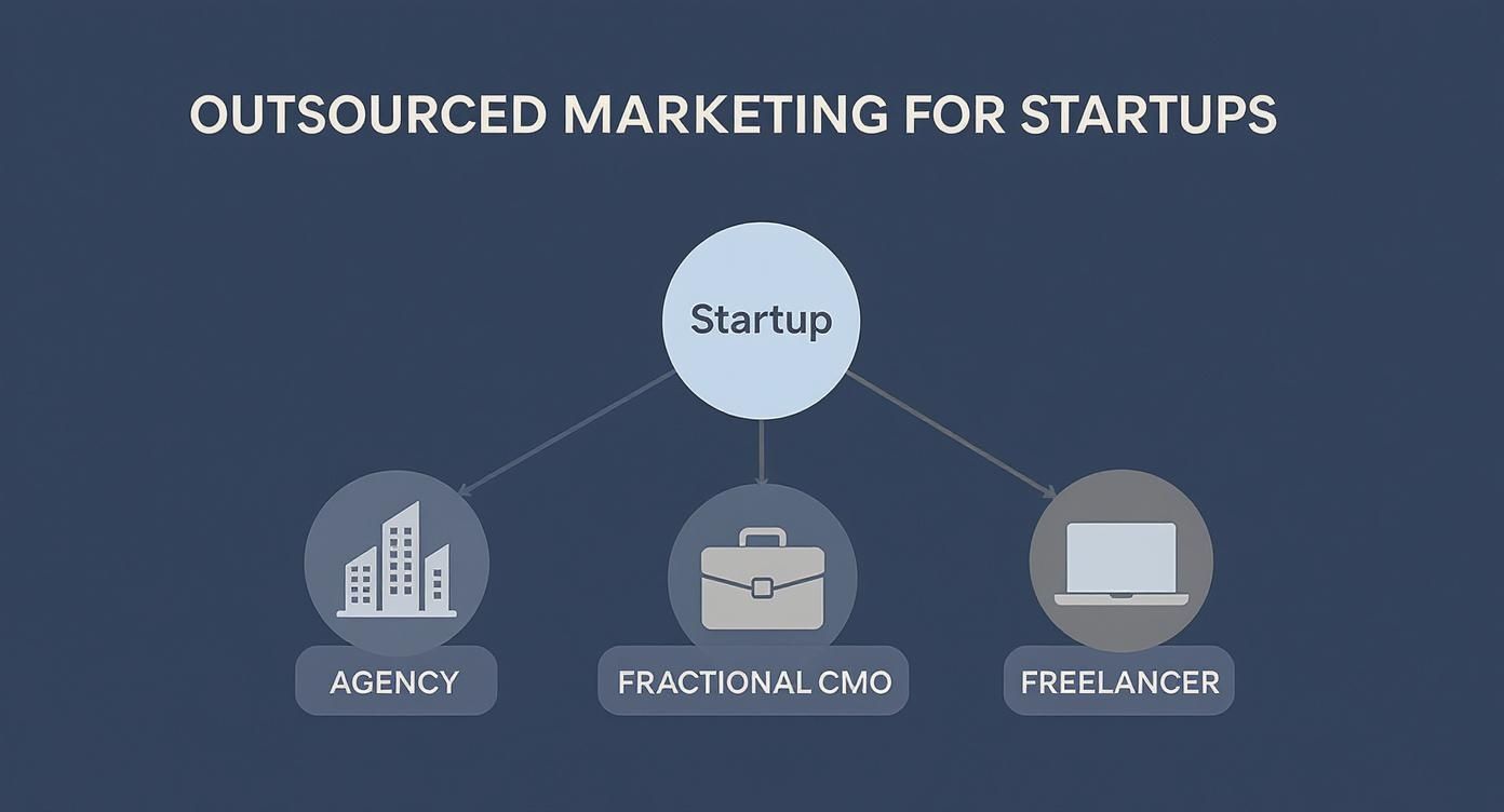 Diagram illustrating outsourced marketing options for startups, including agency, fractional CMO, and freelancer.