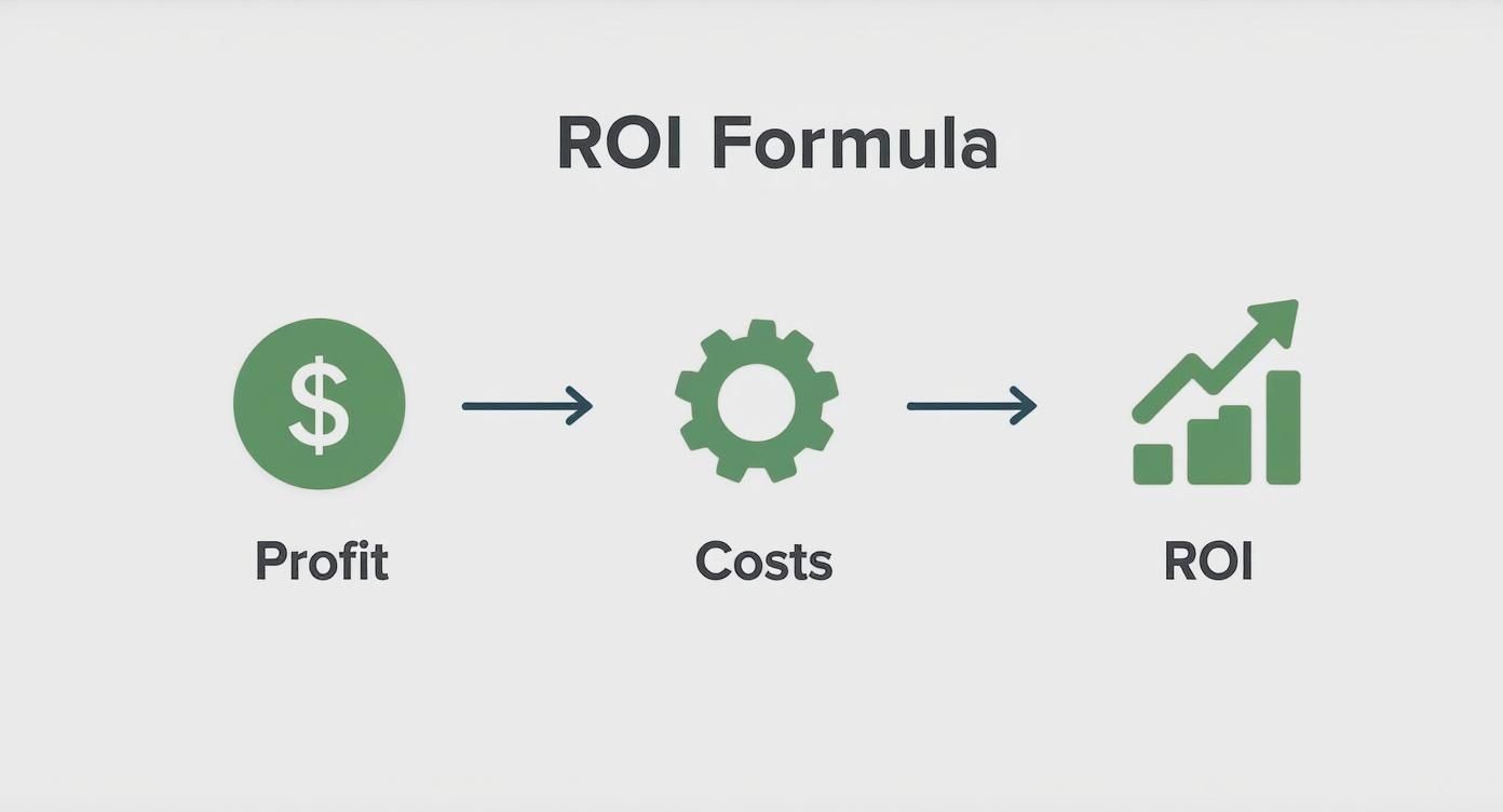 Infographic about how to measure marketing roi