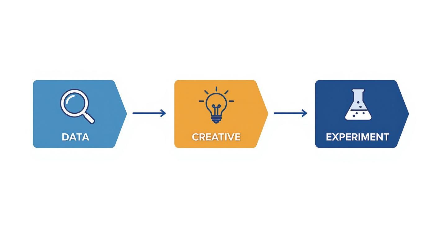 An infographic showing the three pillars of growth hacking: Data, Creativity, and Experimentation, represented by a magnifying glass, a lightbulb, and a beaker.