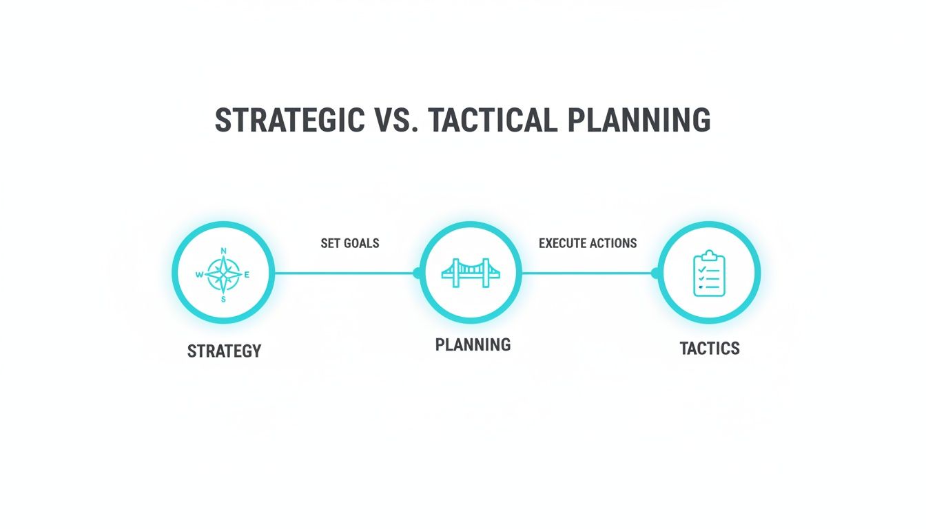 Infographic showing strategic planning from setting goals (strategy) through planning to executing actions (tactics).