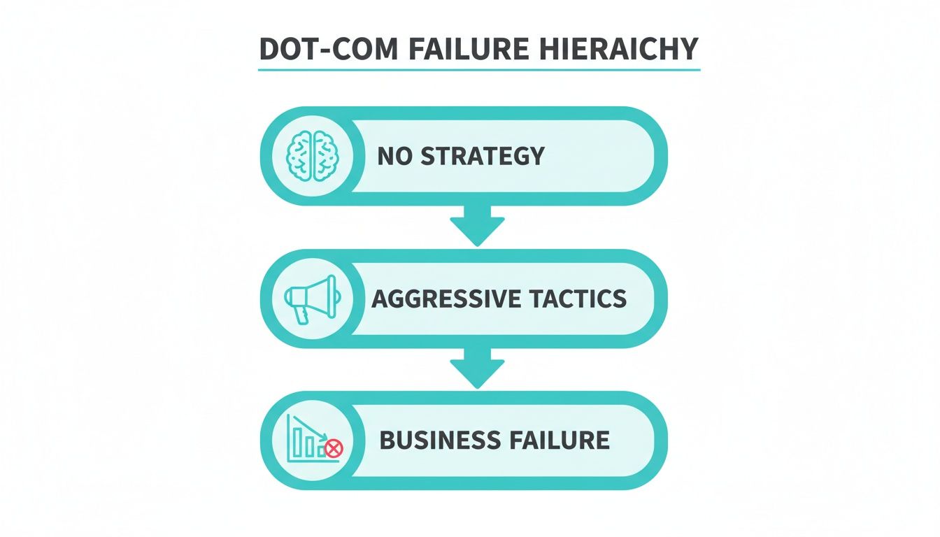 A hierarchy diagram showing the steps to dot-com failure: No Strategy, Aggressive Tactics, and Business Failure.