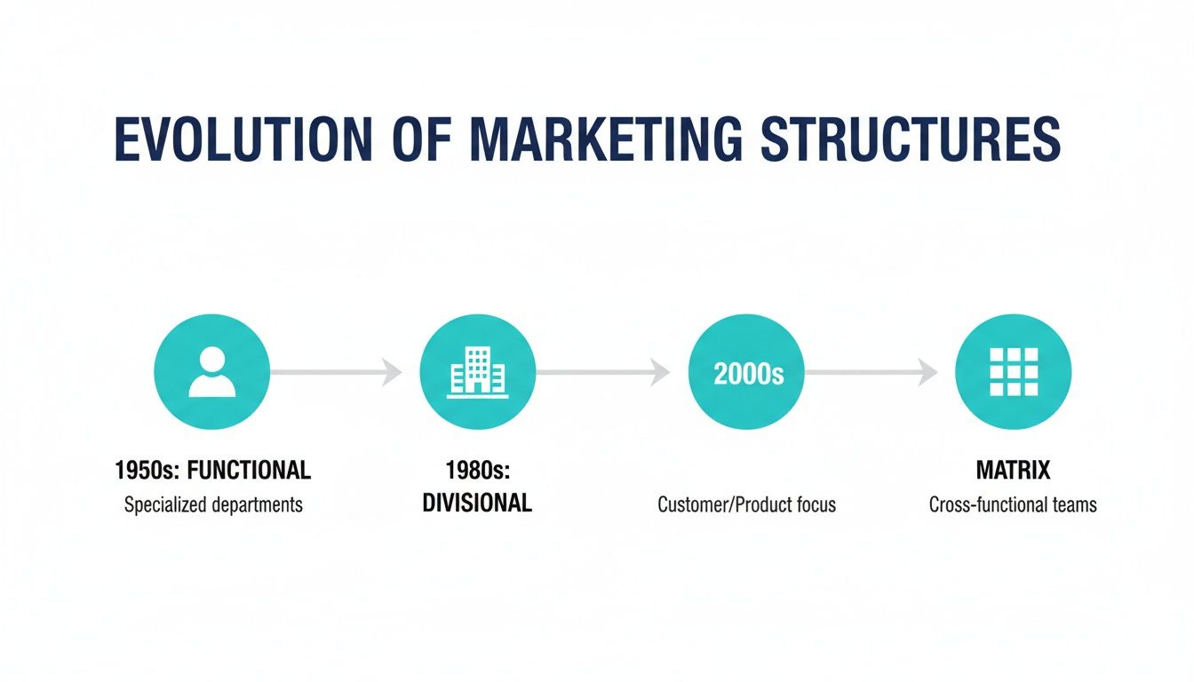 Timeline illustrating the evolution of marketing structures from the 1950s functional model to modern matrix teams.