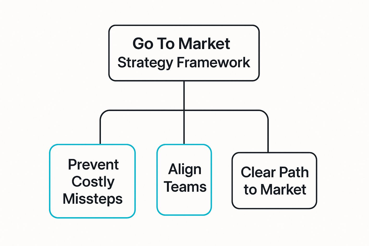 Infographic about go to market strategy framework