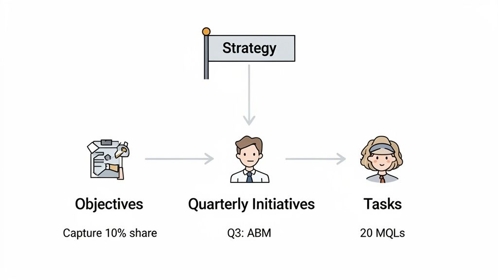 A diagram illustrating the flow from strategy to quarterly initiatives, objectives, and specific tasks.
