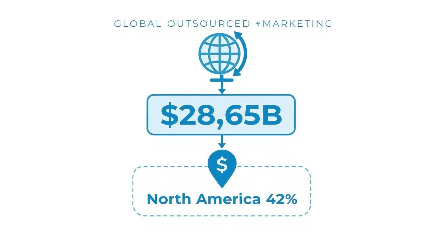 Infographic detailing global outsourced marketing market value of $28.65B, with North America representing 42%.