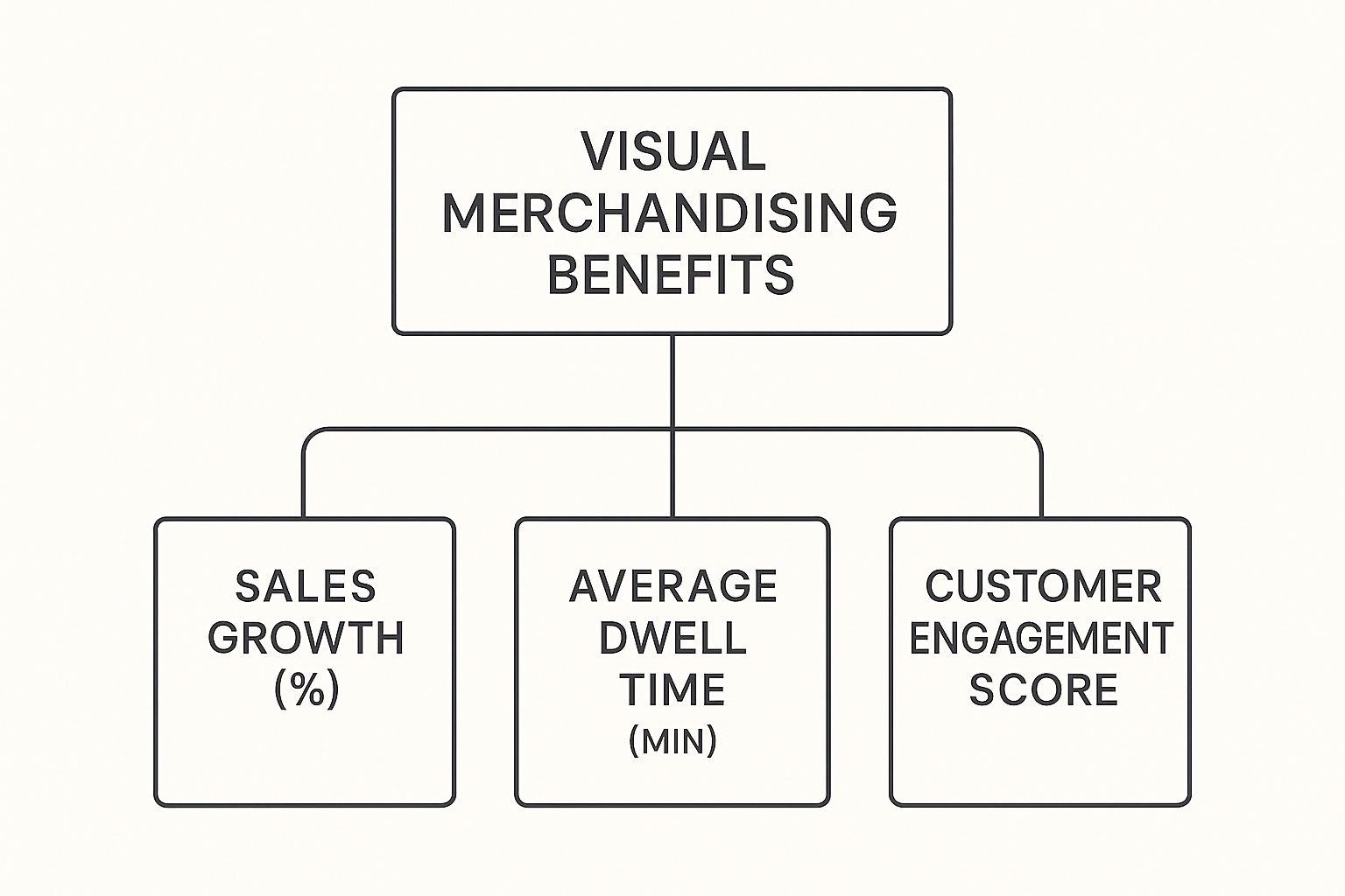 Infographic about visual merchandising guidelines