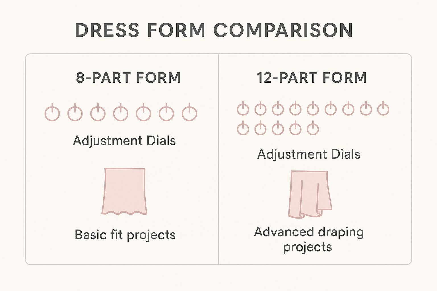 An infographic comparing 8-part and 12-part adjustable dressmaker forms, showing that 8-part forms are for basic projects while 12-part forms are suited for advanced draping.