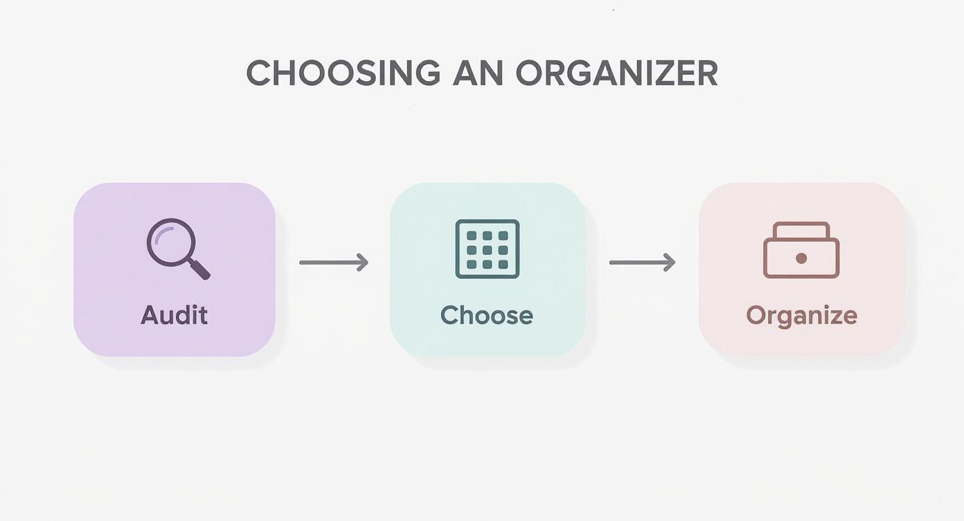Workflow diagram for choosing an organizer with three steps: Audit, Choose, and Organize.