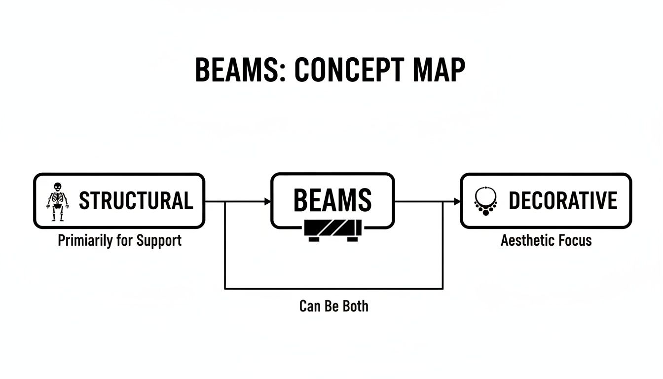 Infographic about beams on ceiling