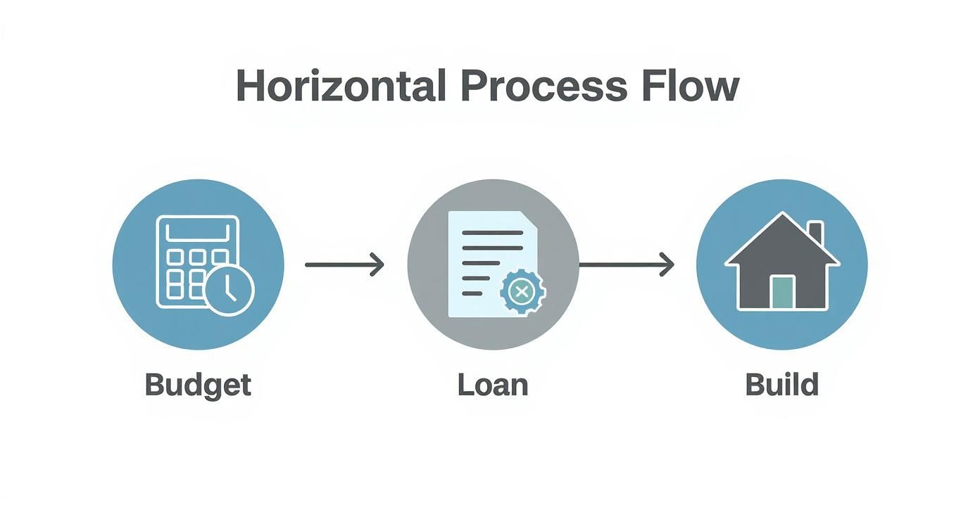 how to finance new home construction: A Complete Guide - CJMC Build