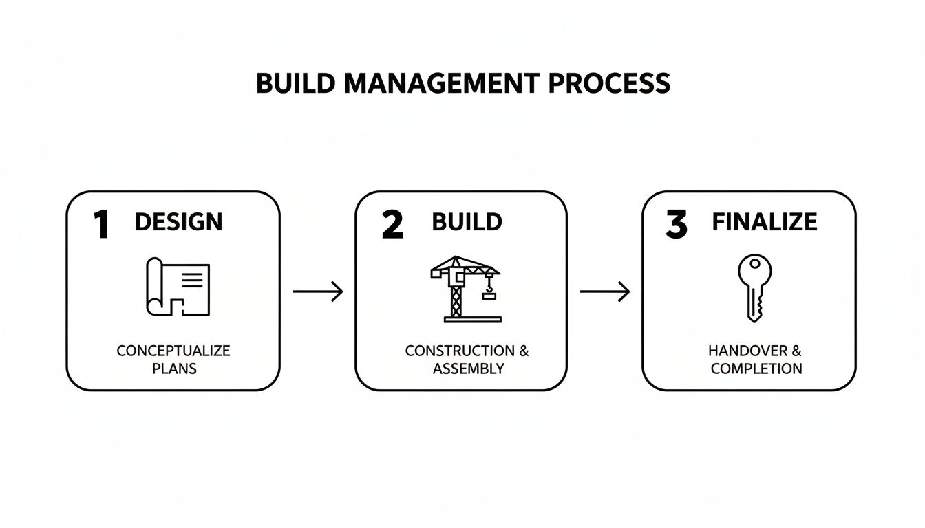 How to Manage a Construction Project: Your Guide to a Tennessee Custom ...