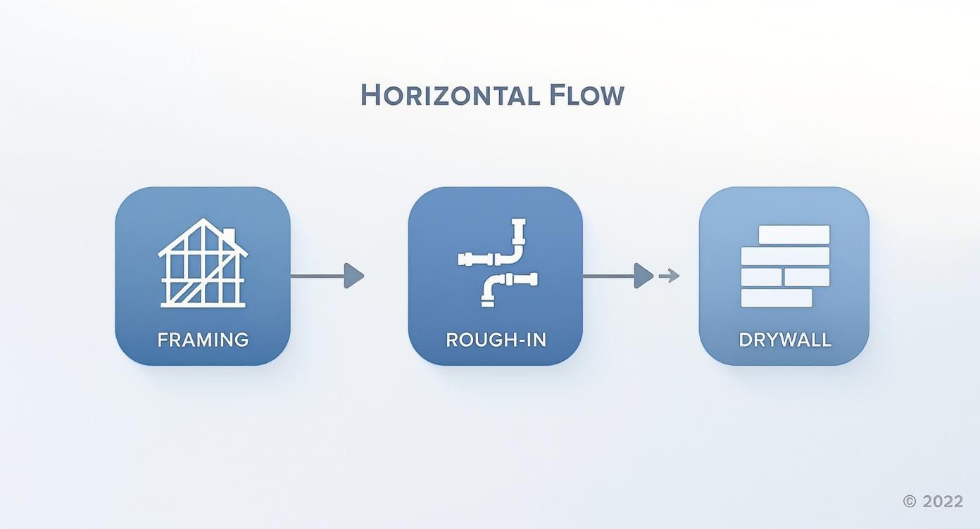 What Is Rough In Plumbing for Custom Homes Construction workflow diagram showing three stages: framing, rough-in plumbing, and drywall installation with arrows