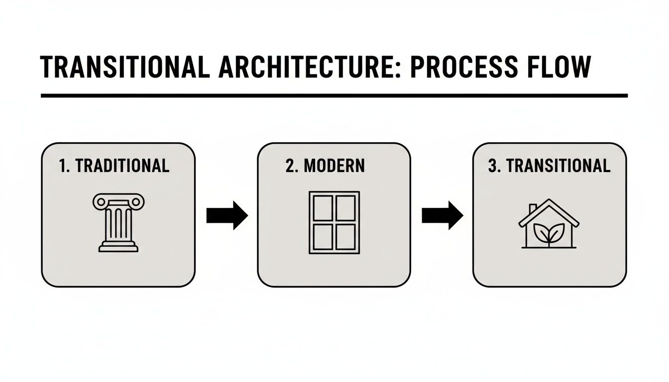 Transitional Home Builder Franklin TN: A Guide to Timeless Luxury Flowchart illustrating transitional architecture as a blend of traditional and modern styles.