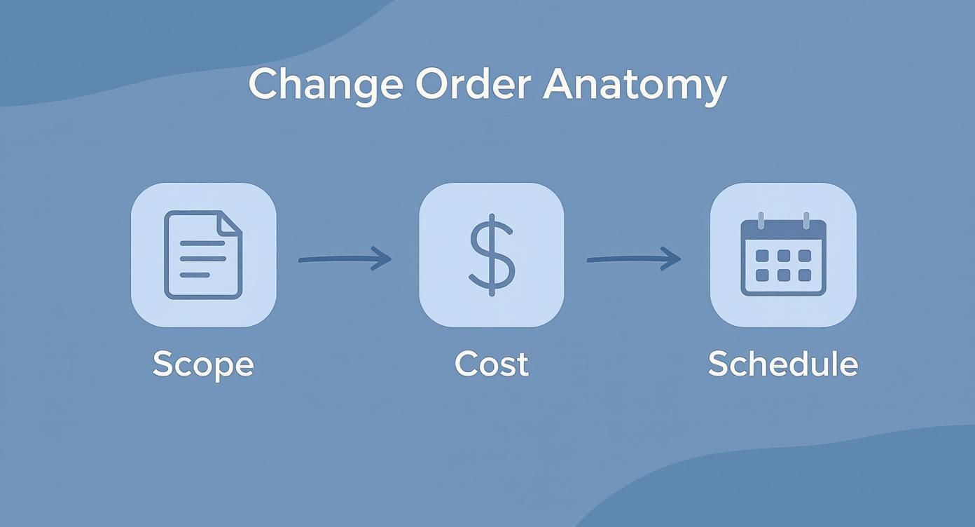 Diagram showing the anatomy of a change order: Scope, Cost, and Schedule linked sequentially.