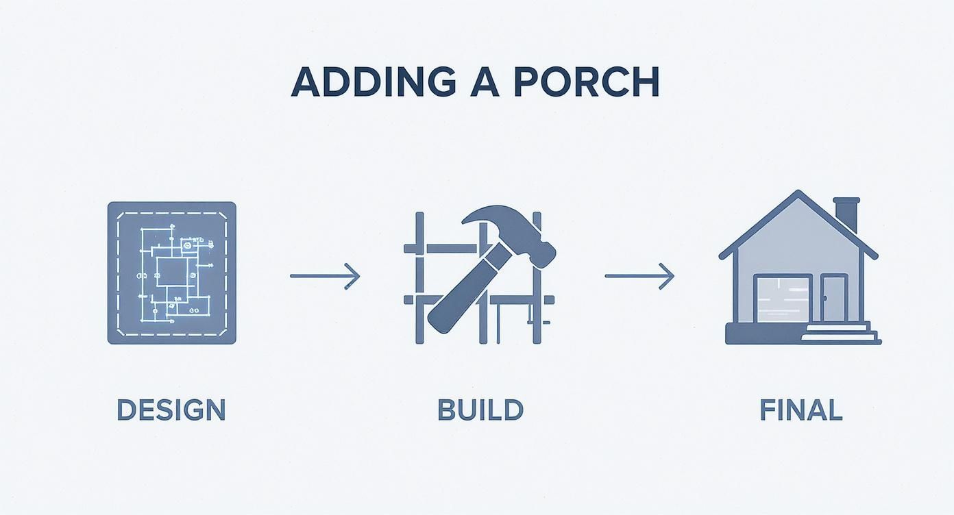 Infographic about adding a porch to a house