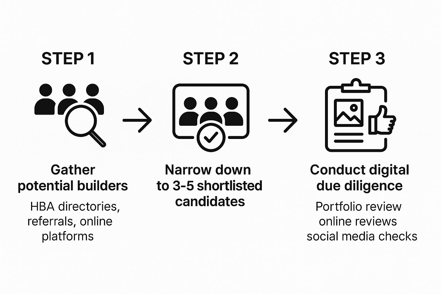 Infographic showing the process of finding and researching custom home builders.